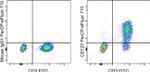 CD127 Antibody in Flow Cytometry (Flow)