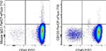 CD133 (Prominin-1) Antibody in Flow Cytometry (Flow)