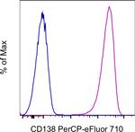 CD138 (Syndecan-1) Antibody in Flow Cytometry (Flow)