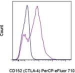 CD152 (CTLA-4) Antibody in Flow Cytometry (Flow)