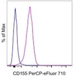 CD155 Antibody in Flow Cytometry (Flow)