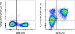 CD162 (PSGL-1) Antibody in Flow Cytometry (Flow)