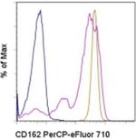 CD162 (PSGL-1) Antibody in Flow Cytometry (Flow)