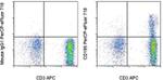 CD195 (CCR5) Antibody in Flow Cytometry (Flow)
