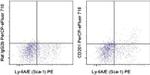 CD201 (EPCR) Antibody in Flow Cytometry (Flow)