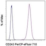 CD243 (ABCB1) Antibody in Flow Cytometry (Flow)