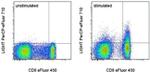 CD258 (LIGHT) Antibody in Flow Cytometry (Flow)