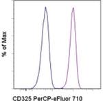 CD325 (N-Cadherin) Antibody in Flow Cytometry (Flow)