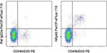 CD335 (NKp46) Antibody in Flow Cytometry (Flow)