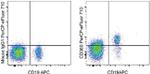 CD360 (IL-21 Receptor) Antibody in Flow Cytometry (Flow)