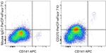 CD370 (Clec9A) Antibody in Flow Cytometry (Flow)
