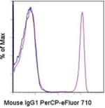 Mouse IgG1 Secondary Antibody in Flow Cytometry (Flow)