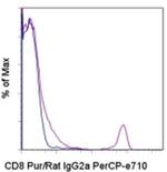 Rat IgG2a Secondary Antibody in Flow Cytometry (Flow)