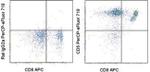 CD5 Antibody in Flow Cytometry (Flow)