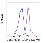 CD85j (ILT2) Antibody in Flow Cytometry (Flow)