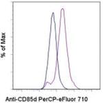 CD85d (ILT4) Antibody in Flow Cytometry (Flow)