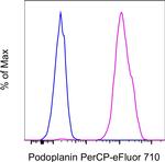 Podoplanin Antibody in Flow Cytometry (Flow)