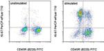 Ki-67 Antibody in Flow Cytometry (Flow)