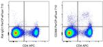 CD366 (TIM3) Antibody in Flow Cytometry (Flow)