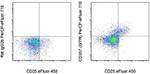 CD357 (AITR/GITR) Antibody in Flow Cytometry (Flow)