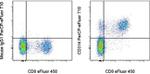 CD314 (NKG2D) Antibody in Flow Cytometry (Flow)