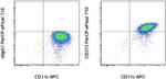 CD273 (B7-DC) Antibody in Flow Cytometry (Flow)