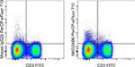 NKG2AB6 Antibody in Flow Cytometry (Flow)