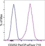 CD252 (OX40 Ligand) Antibody in Flow Cytometry (Flow)