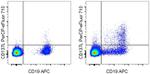 CD137 Ligand (4-1BB Ligand) Antibody in Flow Cytometry (Flow)