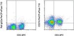 CD274 (PD-L1, B7-H1) Antibody in Flow Cytometry (Flow)