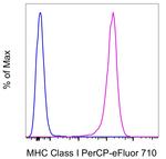 MHC Class I (H-2Kd/H-2Dd) Antibody in Flow Cytometry (Flow)