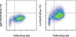 IL-6 Antibody in Flow Cytometry (Flow)