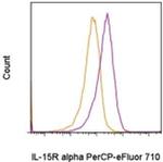 CD215 (IL-15Ra) Antibody in Flow Cytometry (Flow)