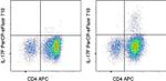 IL-17F Antibody in Flow Cytometry (Flow)