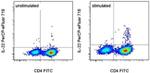 IL-22 Antibody in Flow Cytometry (Flow)