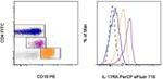 CD217 (IL-17Ra) Antibody in Flow Cytometry (Flow)