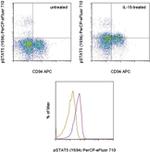 Phospho-STAT5 (Tyr694) Antibody in Flow Cytometry (Flow)