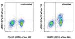 Phospho-ERK1/2 (Thr202, Tyr204) Antibody in Flow Cytometry (Flow)