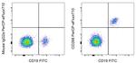 CD268 (BAFF Receptor) Antibody in Flow Cytometry (Flow)