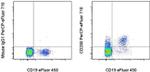 CD200 Antibody in Flow Cytometry (Flow)