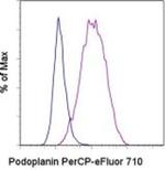 Podoplanin Antibody in Flow Cytometry (Flow)