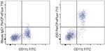 IDO Antibody in Flow Cytometry (Flow)