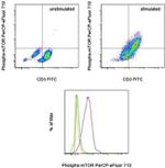 Phospho-mTOR (Ser2448) Antibody in Flow Cytometry (Flow)