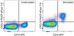 CXCL10 (IP-10) Antibody in Flow Cytometry (Flow)