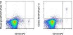 CD303a Antibody in Flow Cytometry (Flow)