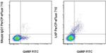 LAP (Latency Associated peptide) Antibody in Flow Cytometry (Flow)