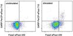 GARP Antibody in Flow Cytometry (Flow)