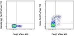 HELIOS Antibody in Flow Cytometry (Flow)