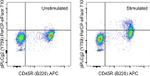 Phospho-PLCG2 (Tyr759) Antibody in Flow Cytometry (Flow)