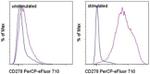 CD278 (ICOS) Antibody in Flow Cytometry (Flow)